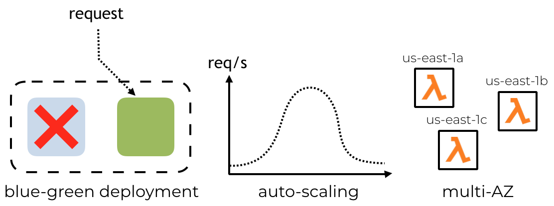 aws lambda deployment