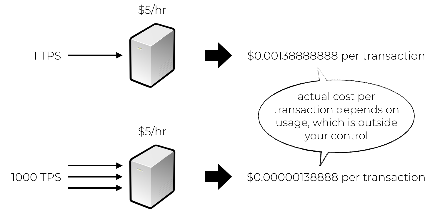 amazon web services serverless 