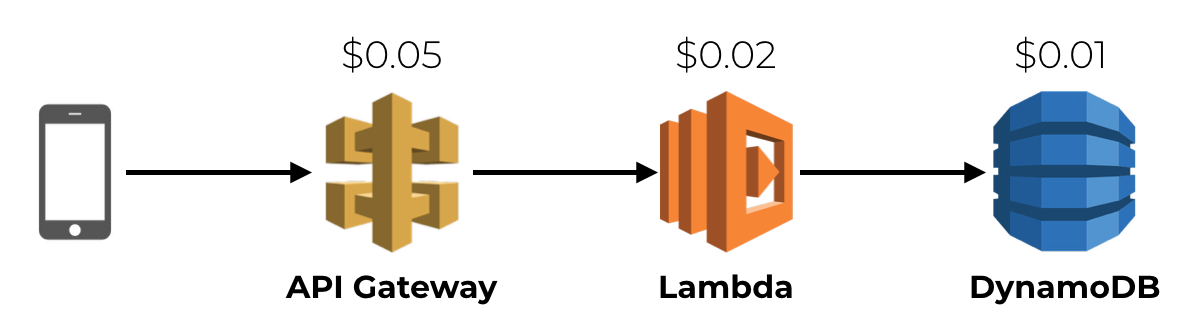 aws serverless costs