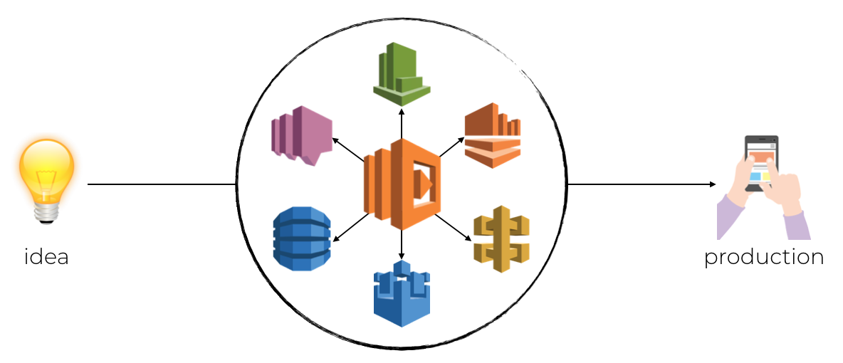 why serverless is better for business