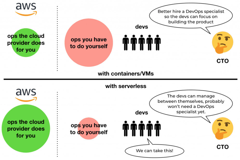 aws serverless vs containers