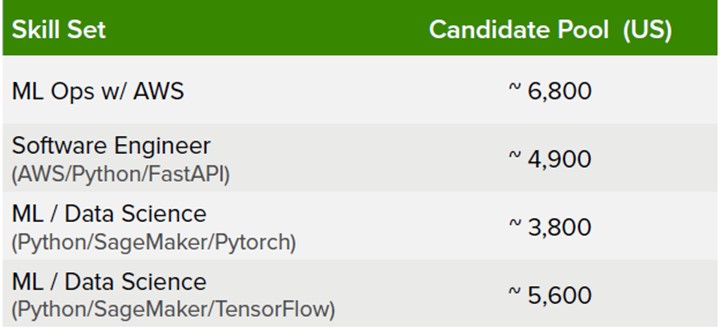 Table showing number of qualified candidates in US