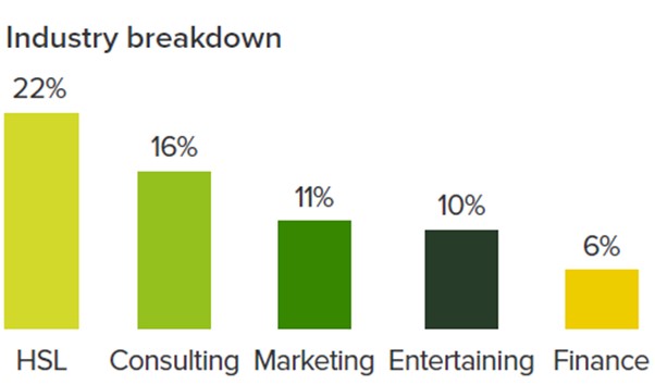 Chart showing industry breakdown